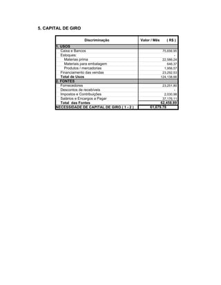 5. CAPITAL DE GIRO

                     Discriminação                Valor / Mês      ( R$ )
       1. USOS
          Caixa e Bancos                                         75,656.95
          Estoques:                                                     -
            Materias prima                                       22,586.24
            Materiais para embalagem                                646.37
            Produtos / mercadorias                                1,956.57
          Financiamento das vendas                               23,292.53
          Total de Usos                                         124,138.66
       2. FONTES
          Fornecedores                                           23,251.80
          Descontos de recebíveis                                       -
          Impostos e Contribuições                                2,030.98
          Salários e Encargos a Pagar                            37,176.11
          Total das Fontes                                   62,458.89
       NECESSIDADE DE CAPITAL DE GIRO ( 1 - 2 )        61,679.78
 