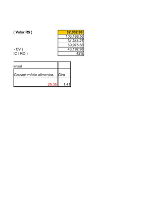 CF / Im ) ( Valor R$ )                       82,032.98
RO )                                        103,168.56
                                             34,344.27
                                             59,975.58
MC = RO - CV )                               43,192.98
o ( Im = MC / RO )                                42%


 Médio Mensal

          Couvert médio alimentos    Giro

                             25.35      1.41
 