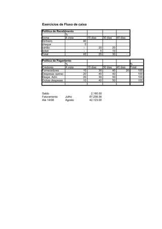 Exercícios de Fluxo de caixa

Política de Recebimento
                  %
forma             A vista        15 dias        30 dias        45 dias
Dinheiro                    40
cheque                       5
cartão                      -              20             20
ticket                      -               5             10
Total                       45             25             30             -

Política de Pagamento
                 %                                                            %
Credores         A vista         15 dias        30 dias        45 dias        Total
Fornecedores                10             30             40             20           100
Despesas operac             20             40             40                          100
Despe. Adm                  20             30             50                          100
Outras despesas             10             40             50                          100



Saldo                              2,180.00
Faturamento       Julho           87,258.56
Até 14/08         Agosto          42,123.00
 