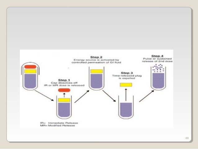 Oral Controlled Drug Delivery System