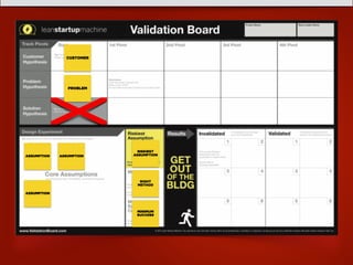 CUSTOMER
PROBLEM
ASSUMPTION ASSUMPTION
ASSUMPTION
RISKIEST
ASSUMPTION
RIGHT
METHOD
MINIMUM
SUCCESS
 