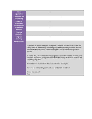 Visual
organization
x
Coherence and
sequencing
x
Variety of
resources –
Learning styles
x
Stages and
activities
x
Teaching
strategies
x
Language
accuracy
x
Observations
Eri, there isan importantaspecttoimprove – context.Youshouldseta clearand
catchy context.The firststepwouldbe givingthe boyandthe girl names.You can
eventhinkof a story,whichcan be developedinone lessonorthroughoutthe
lessons.
As well asthis,I`mworriedaboutlanguage production.Douse L2 at all times,with
complete utterances,givingclearinstructions.Encourage studentstoproduce the
target language,too.
Rememberyoumustinclude the visualaidsinthe lessonplan.
Hope you understandmycommentsandcan benefitfromthem.
Have a nice lesson!
Aure
 
