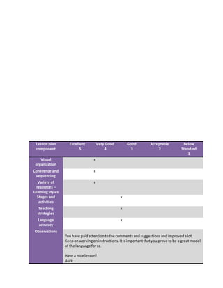 Lesson plan
component
Excellent
5
Very Good
4
Good
3
Acceptable
2
Below
Standard
1
Visual
organization
x
Coherence and
sequencing
x
Variety of
resources –
Learning styles
x
Stages and
activities
x
Teaching
strategies
x
Language
accuracy
x
Observations
You have paidattentiontothe commentsandsuggestionsandimprovedalot.
Keeponworkingoninstructions.Itisimportantthatyou prove tobe a great model
of the language forss.
Have a nice lesson!
Aure
 