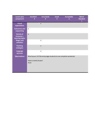 Lesson plan
component
Excellent
5
Very Good
4
Good
3
Acceptable
2
Below
Standard
1
Visual
organization
x
Coherence and
sequencing
x
Variety of
resources –
Learning styles
x
Stages and
activities
x
Teaching
strategies
x
Language
accuracy
x
Observations Nice lesson,Eri!Doencourage studentstouse complete sentences.
Have a lovelylesson!
Aure
 