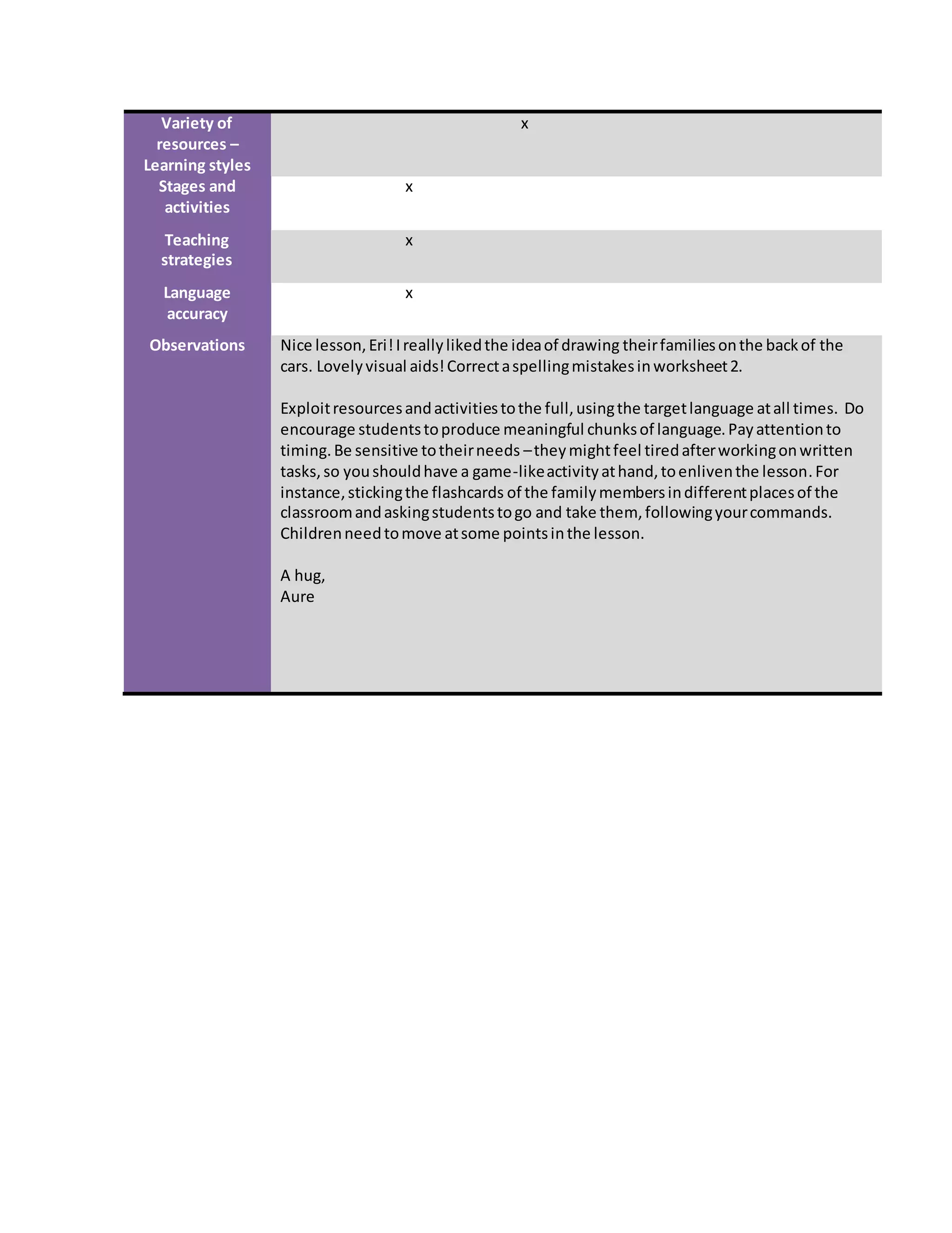 Variety of
resources –
Learning styles
x
Stages and
activities
x
Teaching
strategies
x
Language
accuracy
x
Observations Nice lesson,Eri!Ireallylikedthe ideaof drawing theirfamiliesonthe backof the
cars. Lovelyvisual aids!Correctaspellingmistakesinworksheet2.
Exploitresourcesandactivitiestothe full,usingthe targetlanguage atall times. Do
encourage studentstoproduce meaningful chunksof language.Payattentionto
timing.Be sensitive totheirneeds –theymightfeel tiredafterworkingonwritten
tasks,so youshouldhave a game-likeactivityathand,toenliventhe lesson.For
instance,stickingthe flashcards of the familymembersindifferentplacesof the
classroomandaskingstudentstogo and take them, followingyourcommands.
Childrenneedtomove atsome pointsinthe lesson.
A hug,
Aure
 
