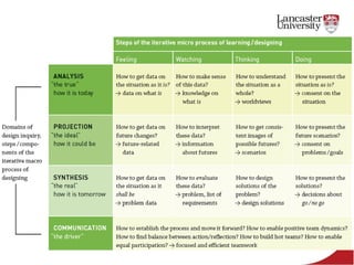Design thinking for Enterprise Education | PDF