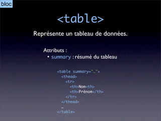 bloc

               <table>
       Représente un tableau de données.

          Attributs :
           • summary : résumé du tableau

               <table summary="…">
                 <thead>
                   <tr>
                     <th>Nom<th>
                     <th>Prénom</th>
                   </tr>
                 </thead>
                 …
               </table>
 