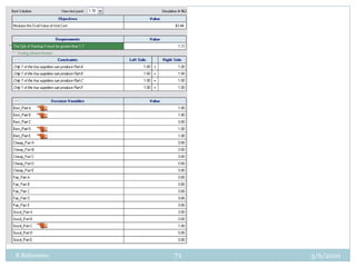 63R BalisnomoThe model does not know that only one of the four suppliers can produce each part.  We have to specify this constraint into the analysis.3/3/2010
