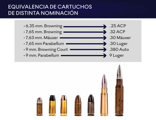 • 6,35 mm. Browning . 25 ACP
• 7,65 mm. Browning .32 ACP
• 7,63 mm. Máuser .30 Máuser
• 7,65 mm Parabellum .30 Luger
• 9 mm. Browning Court .380 Auto
• 9 mm. Parabellum 9 Luger
EQUIVALENCIA DE CARTUCHOS
DE DISTINTA NOMINACIÓN
 