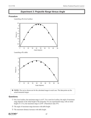 012-5375B                                                                                               Ballistic Pendulum/Projectile Launcher



                                        Experiment 3: Projectile Range Versus Angle

Procedure
       Launching off a level surface:

                            4.5

                                4

                            3.5

                                3
                Range (m)




                            2.5

                                2

                            1.5

                                1

                            0.5

                                0
                                    0     10   20   30      40      50       60        70   80    90
                                                         Angle (degrees)

       Launching off a table:


                                6


                                5


                                4
            Range (m)




                                3


                                2


                                1


                                0
                                    0     10   20   30      40      50       60        70    80    90
                                                           Angle (degrees)



    ® NOTE: The curves shown are for the calculated ranges in each case. The data points are the
      actual measured ranges.

Questions:
    Œ On a level surface, the maximum range is at 45°. For a non-level surface, the angle of maximum
       range depends on the initial height of the projectile. For our experimental setup, with an initial
       height of 1.15 m, the maximum range is at 40°. (Theoretical value 39°)
     The angle of maximum range decreases with table height.
    Ž The maximum distance increases with table height.

                            ®
                                                                                  47
 