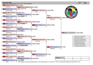 1 
2 
3 
4 
5 
6 
7 
8 
9 
10 
11 
12 
13 
14 
15 
16 
Female Kata 1 1/1 
SRB137 STEPANOVIC IVANA (SRB) 
Kanku Sho 3 
SRB137 STEPANOVIC IVANA (SRB) 
TUR713 BOZAN DILARA (TUR) 
Suparinpai 2 
Referees: 
Tatami Pool 
Balkan Senior Championship 18-19.10. 2014, Ohrid, Macedonia 
SRB137 STEPANOVIC IVANA (SRB) 
Unsu 5 
Final 
MKD329 DIMOSKA MISELA (MKD) 
Suparinpai 5 
BIH506 PENAVA AZRA (BIH) 
Goju Shiho Dai 0 
BUL188 VITANOVA GERGANA (BUL) 
Kosukun Dai 0 
SRB137 STEPANOVIC IVANA (SRB) 
Goju Shiho Dai 5 
TUR347 SAHIN GIZEM (TUR) 
Chatanyara Kushanku 1 
MNE112 RADULOVIC BISERKA (MNE) 
Goju Shiho Dai 4 
SRB283 LEKOVIC JELENA (SRB) 
Kanku Sho 4 
MKD330 DIMOSKA MARIJANA (MKD) 
Kosukun Sho 1 
BUL217 HRISTOVA MONIKA (BUL) 
Suparinpai 1 
CRO187 KIUK VLATKA (CRO) 
Goju Shiho Sho 4 
SRB140 MADZAREVIC MARIJA (SRB) 
Unsu 3 
MKD266 JOVANOSKA PULEKSENIJA (MKD) 
Suparinpai 2 
BUL234 STEFANOVA BOYANA (BUL) 
Goju Shiho Sho 0 
TUR713 BOZAN DILARA (TUR) 
Annan 5 
MNE111 RADULOVIC TIJANA (MNE) 
Goju Shiho Dai 0 
SRB260 MLADEZIC BOJANA (SRB) 
Unsu 5 
MKD329 DIMOSKA MISELA (MKD) 
Kosukun Sho 1 
SRB137 STEPANOVIC IVANA (SRB) 
Goju Shiho Sho 4 
MNE112 RADULOVIC BISERKA (MNE) 
Goju Shiho Sho 5 
MNE112 RADULOVIC BISERKA (MNE) 
Unsu 0 
SRB283 LEKOVIC JELENA (SRB) 
Unsu 0 
CRO187 KIUK VLATKA (CRO) 
Unsu 0 
SRB140 MADZAREVIC MARIJA (SRB) 
Kanku Sho 2 
SRB140 MADZAREVIC MARIJA (SRB) 
Goju Shiho Sho 5 
TUR713 BOZAN DILARA (TUR) 
Nipaipo 4 
TUR713 BOZAN DILARA (TUR) 
Chatanyara Kushanku 3 
SRB260 MLADEZIC BOJANA (SRB) 
Gankaku 1 
1. STEPANOVIC IVANA (SRB) 
2. BOZAN DILARA (TUR) 
3. RADULOVIC BISERKA (MNE) 
3. MADZAREVIC MARIJA (SRB) 
5. DIMOSKA MISELA (MKD) 
5. MLADEZIC BOJANA (SRB) 
7. VITANOVA GERGANA (BUL) 
7. STEFANOVA BOYANA (BUL) 
WKF Manager (c) WKF and sportdata GmbH & Co KG 2000-2014(2014-10-19 12:49) v 8.1.0 build 1 License: SDIL Sportdata 2014 (expire 2014-12-31) 
 
