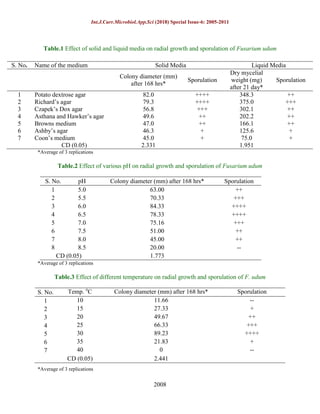Int.J.Curr.Microbiol.App.Sci (2018) Special Issue-6: 2005-2011
2008
Table.1 Effect of solid and liquid media on radial growth and sporulation of Fusarium udum
*Average of 3 replications
Table.2 Effect of various pH on radial growth and sporulation of Fusarium udum
S. No. pH Colony diameter (mm) after 168 hrs* Sporulation
1 5.0 63.00 ++
2 5.5 70.33 +++
3 6.0 84.33 ++++
4 6.5 78.33 ++++
5 7.0 75.16 +++
6 7.5 51.00 ++
7 8.0 45.00 ++
8 8.5 20.00 --
CD (0.05) 1.773
*Average of 3 replications
Table.3 Effect of different temperature on radial growth and sporulation of F. udum
S. No. Temp. o
C Colony diameter (mm) after 168 hrs* Sporulation
1 10 11.66 --
2 15 27.33 +
3 20 49.67 ++
4 25 66.33 +++
5 30 89.23 ++++
6 35 21.83 +
7 40 0 --
CD (0.05) 2.441
*Average of 3 replications
S. No. Name of the medium Solid Media Liquid Media
Colony diameter (mm)
after 168 hrs*
Sporulation
Dry mycelial
weight (mg)
after 21 day*
Sporulation
1 Potato dextrose agar 82.0 ++++ 348.3 ++
2 Richard’s agar 79.3 ++++ 375.0 +++
3 Czapek’s Dox agar 56.8 +++ 302.1 ++
4 Asthana and Hawker’s agar 49.6 ++ 202.2 ++
5 Browns medium 47.0 ++ 166.1 ++
6 Ashby’s agar 46.3 + 125.6 +
7 Coon’s medium 45.0 + 75.0 +
CD (0.05) 2.331 1.951
 