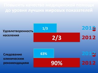 Повысить качество медицинской помощи
до уровня лучших мировых показателей



Удовлетворенность
                               2012
                                  7
                                  6
                                  5
                                  4
                                  3
                                  8
населения
                    2/3        2012


Следование                     2012
                                  7
                                  6
                                  5
                                  4
                                  3
                                  8
клиническим
рекомендациям       90%        2012
 