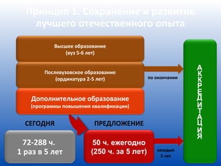 Принцип 1. Сохранение и развитие
    лучшего отечественного опыта
           Высшее образование
               (вуз 5-6 лет)


       Послевузовское образование
           (ординатура 2-5 лет)            по окончании



    Дополнительное образование
   (программы повышения квалификации)


  СЕГОДНЯ                ПРЕДЛОЖЕНИЕ

  72-288 ч.             50 ч. ежегодно
1 раз в 5 лет          (250 ч. за 5 лет)      каждые
                                               5 лет
 