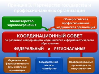 Принцип 3. Партнёрство государства и
    профессиональных организаций
                                       Общероссийская
   Министерство
                                      профессиональная
 здравоохранения
                                   медицинская организация

       КООРДИНАЦИОННЫЙ СОВЕТ
по развитию непрерывного медицинского и фармацевтического
                       образования

     ФЕДЕРАЛЬНЫЙ и РЕГИОНАЛЬНЫЕ

 Медицинские и
                      Государственно-     Профессиональные
фармацевтические
                          частное          организации по
 вузы и научные
                        партнёрство        специальностям
  организации
 
