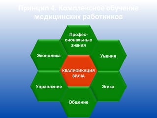 Принцип 4. Комплексное обучение
    медицинских работников

                   Профес-
                 сиональные
                    знания

    Экономика                   Умения


                 КВАЛИФИКАЦИЯ
                     ВРАЧА

    Управление                  Этика


                   Общение
 