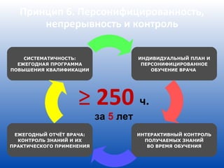 Принцип 6. Персонифицированность,
      непрерывность и контроль

    СИСТЕМАТИЧНОСТЬ:                  ИНДИВИДУАЛЬНЫЙ ПЛАН И
  ЕЖЕГОДНАЯ ПРОГРАММА                  ПЕРСОНИФИЦИРОВАННОЕ
ПОВЫШЕНИЯ КВАЛИФИКАЦИИ                    ОБУЧЕНИЕ ВРАЧА




                    ≥ 250 ч.
                           за 5 лет
 ЕЖЕГОДНЫЙ ОТЧЁТ ВРАЧА:               ИНТЕРАКТИВНЫЙ КОНТРОЛЬ
  КОНТРОЛЬ ЗНАНИЙ И ИХ                  ПОЛУЧАЕМЫХ ЗНАНИЙ
ПРАКТИЧЕСКОГО ПРИМЕНЕНИЯ                 ВО ВРЕМЯ ОБУЧЕНИЯ
 