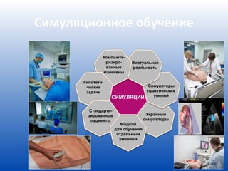 Симуляционное обучение

              Компьюте-
               ризиро-       Виртуальная
               ванные        реальность
              манекены

      Гипотети-
       ческие                         Симуляторы
       задачи                         практических
                  СИМУЛЯЦИИ              умений


         Стандарти-
        зированные                    Экранные
          пациенты                   симуляторы
                         Модели
                      для обучения
                       отдельным
                        умениям
 
