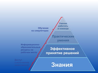 Умение
                                   работать
                     Обучение      в команде
               на симуляторах

                                Практические
                                  умения
     Информационно-
     образовательные
     ресурсы на             Эффективное
     рабочем месте        принятие решений
Доступ
к источникам
информации                      Знания
 