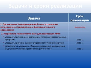 Задачи и сроки реализации
 