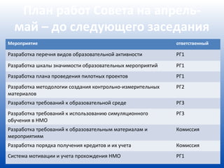 План работ Совета на апрель-
  май – до следующего заседания
Мероприятие                                                ответственный

Разработка перечня видов образовательной активности        РГ1
Разработка шкалы значимости образовательных мероприятий    РГ1
Разработка плана проведения пилотных проектов              РГ1
Разработка методологии создания контрольно-измерительных   РГ2
материалов
Разработка требований к образовательной среде              РГ3
Разработка требований к использованию симуляционного       РГ3
обучения в НМО
Разработка требований к образовательным материалам и       Комиссия
мероприятиям
Разработка порядка получения кредитов и их учета           Комиссия
Система мотивации и учета прохождения НМО                  РГ1
 