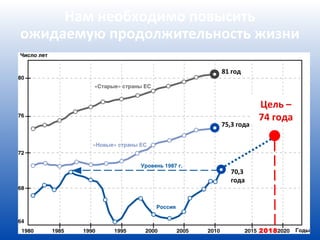 Нам необходимо повысить
ожидаемую продолжительность жизни

                       81 год



                                   Цель –
                                   74 года
                       75,3 года




                          70,3
                          года




                                   2018
 