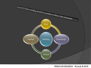 Building
Body
Psychology
Attitude
Feeling
POONAM SHARMA M.Arch II SEM
 