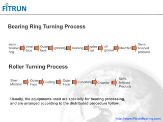http://www.FitrunBearing.com
Bearing Ring Turning Process
semi-
finished
ring
inner
face
Outer
face
grinding marking roller
rail
oil
groove
Chamfer
Semi-
finished
products
Roller Turning Process
Steel
Material
Outer
Face
Cutting Outer
Face
Curvature Chamfer
Semi-
finished
Products
Usually, the equipments used are specially for bearing processing,
and are arranged according to the distributed procedure follow.
 
