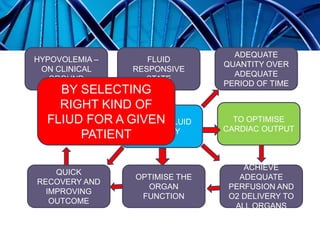 QUICK
RECOVERY AND
IMPROVING
OUTCOME
OPTIMISE THE
ORGAN
FUNCTION
ACHIEVE
ADEQUATE
PERFUSION AND
O2 DELIVERY TO
ALL ORGANS
TO OPTIMISE
CARDIAC OUTPUT
ADEQUATE
QUANTITY OVER
ADEQUATE
PERIOD OF TIME
FLUID
RESPONSIVE
STATE
HYPOVOLEMIA –
ON CLINICAL
GROUND
ROLE OF FLUID
THERAPY
BY SELECTING
RIGHT KIND OF
FLIUD FOR A GIVEN
PATIENT
 