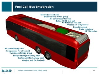 Fuel Cell Bus Integration
Steered second axle
Electric drive motor group
Air compressor for bus
Ballard HD6 fuel cell
Air Filter for fuel cell
Process air compressor
Invertor group
Brake resistors
24 V Inverter

Air conditioning unit
Compressor for airco unit
Hydrogen storage group
Energy storage–battery pack
Cooling unit for battery pack
Cooling unit for fuel cell

Smarter Solutions for a Clean Energy Future

February 24, 2011

11

 