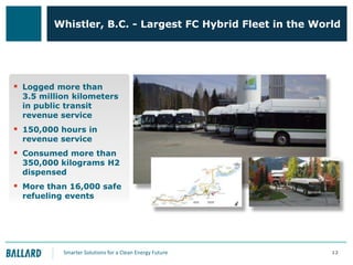Whistler, B.C. - Largest FC Hybrid Fleet in the World

 Logged more than

3.5 million kilometers
in public transit
revenue service

 150,000 hours in
revenue service

 Consumed more than

350,000 kilograms H2
dispensed

 More than 16,000 safe
refueling events

Smarter Solutions for a Clean Energy Future

12

 