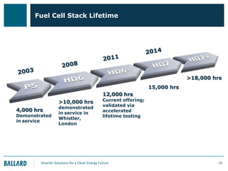 Fuel Cell Stack Lifetime

>18,000 hrs
15,000 hrs
12,000 hrs
>10,000 hrs
4,000 hrs

Demonstrated
in service

demonstrated
in service in
Whistler,
London

Current offering;
validated via
accelerated
lifetime testing

Smarter Solutions for a Clean Energy Future

19

 