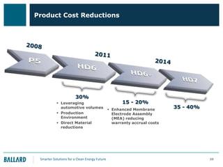Product Cost Reductions

30%
 Leveraging
automotive volumes
 Production
Environment
 Direct Material
reductions

Smarter Solutions for a Clean Energy Future

15 - 20%
 Enhanced Membrane
Electrode Assembly
(MEA) reducing
warranty accrual costs

35 - 40%

20

 