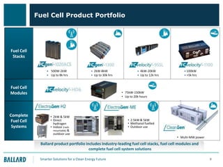 Fuel Cell Product Portfolio

Fuel Cell
Stacks
• 500W-2kW
• Up to 8k hrs

• 2kW-8kW
• Up to 30k hrs

Fuel Cell
Modules

Complete
Fuel Cell
Systems

• 4kW-20kW
• Up to 12k hrs

• 100kW
• >5k hrs

• 75kW-150kW
• Up to 20k hours

• 2kW & 5kW
• Direct
hydrogen
• Indoor (rackmountable) &
outdoor use

• 2.5kW & 5kW
• Methanol fuelled
• Outdoor use
• Multi-MW power

Ballard product portfolio includes industry-leading fuel cell stacks, fuel cell modules and
complete fuel cell system solutions
Smarter Solutions for a Clean Energy Future

5

 