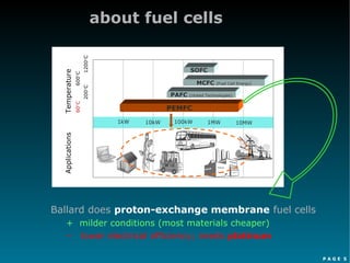P A G E 5
about fuel cells
Ballard does proton-exchange membrane fuel cells
+ milder conditions (most materials cheaper)
– lower electrical efficiency; needs platinum
1kW 100kW 1MW 10MW10kW
Temperature
60°C600°C
PEMFC
SOFC
MCFC (Fuel Cell Energy)
PAFC (United Technologies)
Applications
200°C1200°C
 