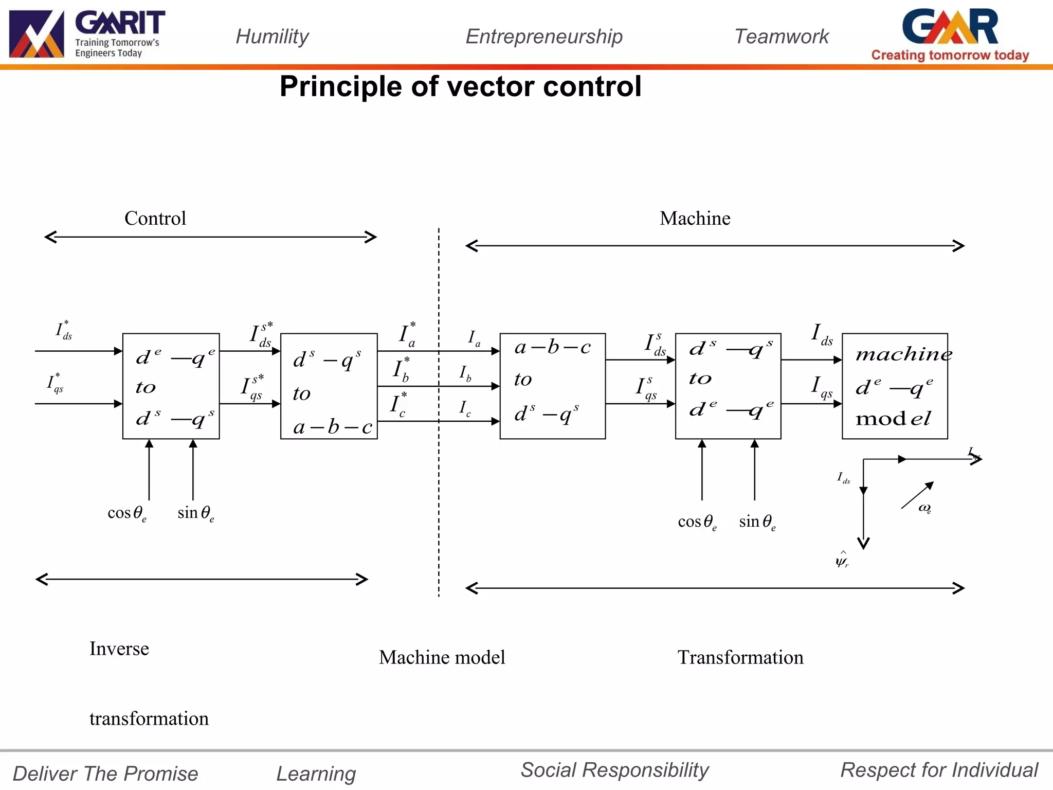 Humility                          Entrepreneurship                     Teamwork

                                                 Principle of vector control



                   Control                                                                          Machine




         *
       I ds                              I ds*
                                           s                          *
                                                                     Ia    Ia                   s
                                                                                              I ds d s − s               I ds
                    d −q
                                                                                a −b − c                q                              machine
                                                  d −q
                          e        e                s       s
                                                                  *
       *                                                         Ib       Ib    to                    to
   I   qs           to                  I qs*
                                          s
                                                  to                 *
                                                                                               s
                                                                                             I qs                        I qs d e −q e
                                                                 I        Ic    d s − qs               de − e
                                                                                                           q
                     d s −q s                     a −b −c
                                                                     c
                                                                                                                                       mod el
                                                                                                                                                 I qs

                                                                                                                                I ds

                                                                                                                                           ωe
                cos θ e       sin θ e                                                                cos θ e   sin θ e
                                                                                                                                 ∧
                                                                                                                                ψr




              Inverse                                           Machine model                        Transformation


              transformation

Deliver The Promise                              Learning                       Social Responsibility                           Respect for Individual
 