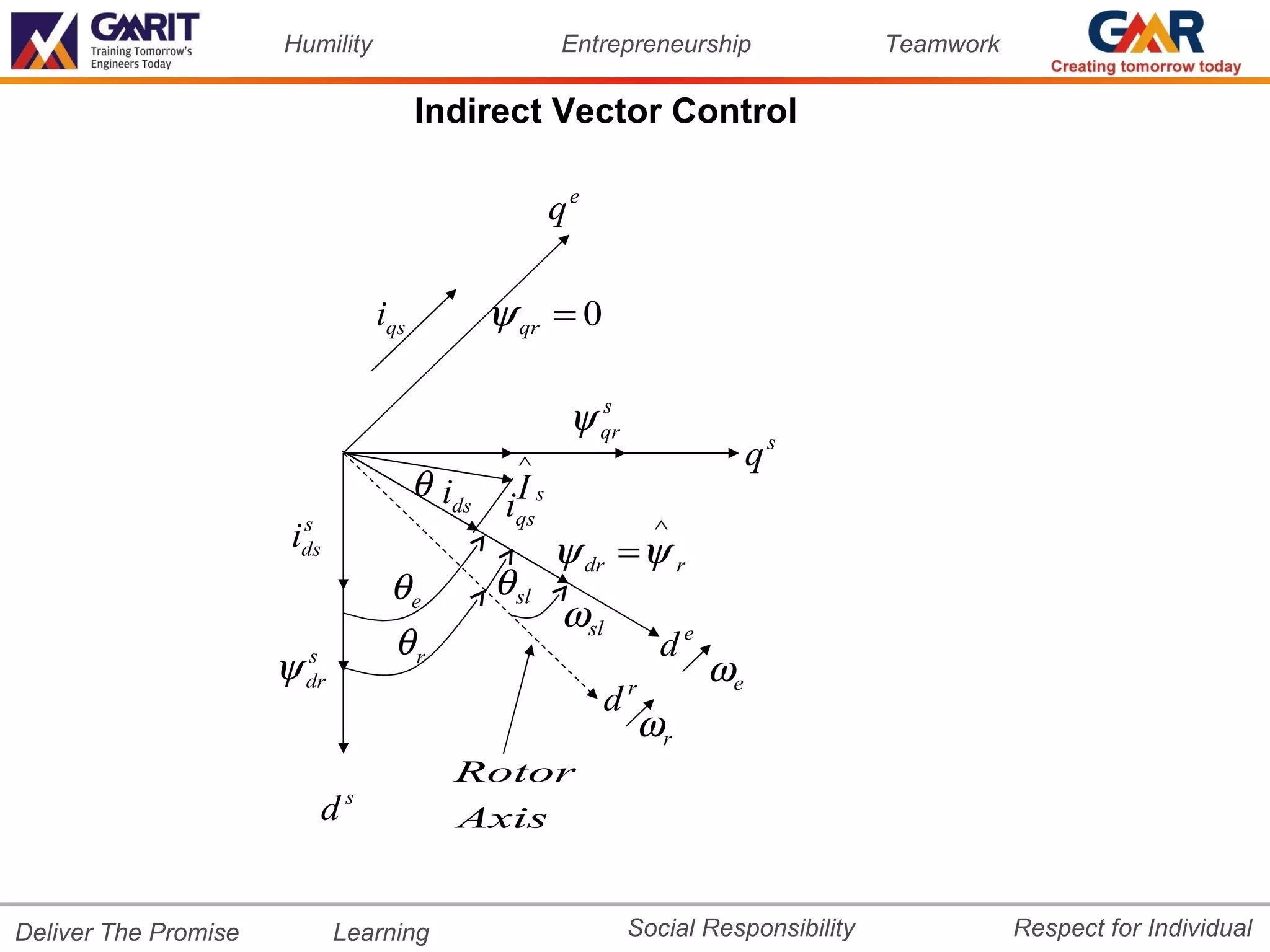 Humility                        Entrepreneurship                  Teamwork

                                          Indirect Vector Control

                                                      qe

                                    iqs        ψ qr = 0

                                                       ψ qr
                                                         s

                                                 ∧                            qs
                                          θ ids I s
                       s
                                                iqs                 ∧
                      ids                             ψ dr = ψ r
                                     θe        θ sl
                                                      ωsl
                                     θr                             de
                      ψ   s
                          dr                                    r
                                                                         ωe
                                                            d
                                                                ωr
                                            Rotor
                                s
                            d               Axis


Deliver The Promise            Learning                         Social Responsibility              Respect for Individual
 