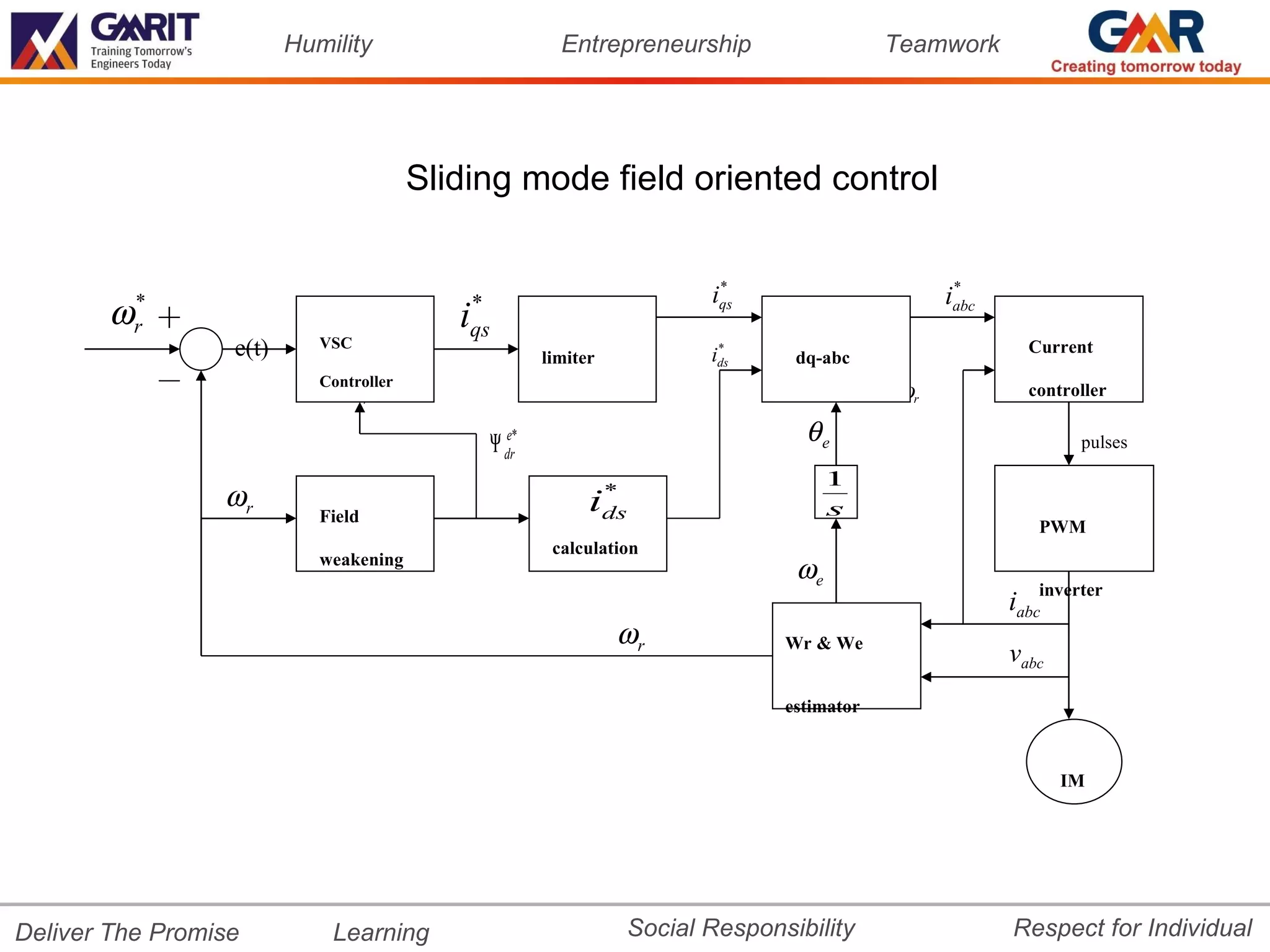Humility                         Entrepreneurship                   Teamwork




                                         Sliding mode field oriented control

                                                                           *                        *
                                                                          iqs                      iabc
       ω   *
           r                                i*
                                             qs
                  e(t)      VSC
                                                        limiter
                                                                           *
                                                                          ids     dq-abc
                                                                                                            Current
                            Controller
                               ωr*
                                                                                              ωr            controller


                                                Ψ dr*
                                                  e                                θe                             pulses

                                                                                       1
                 ωr                                           i   *
                                                                  ds                   s
                            Field
                                                                                                             PWM
                                                         calculation
                            weakening
                                                                                  ωe
                                                                                                             inverter
                                                                                                          iabc
                                                                   ωr            Wr & We
                                                                                                          vabc
                                                                                 estimator



                                                                                                                 IM




Deliver The Promise          Learning                              Social Responsibility                  Respect for Individual
 