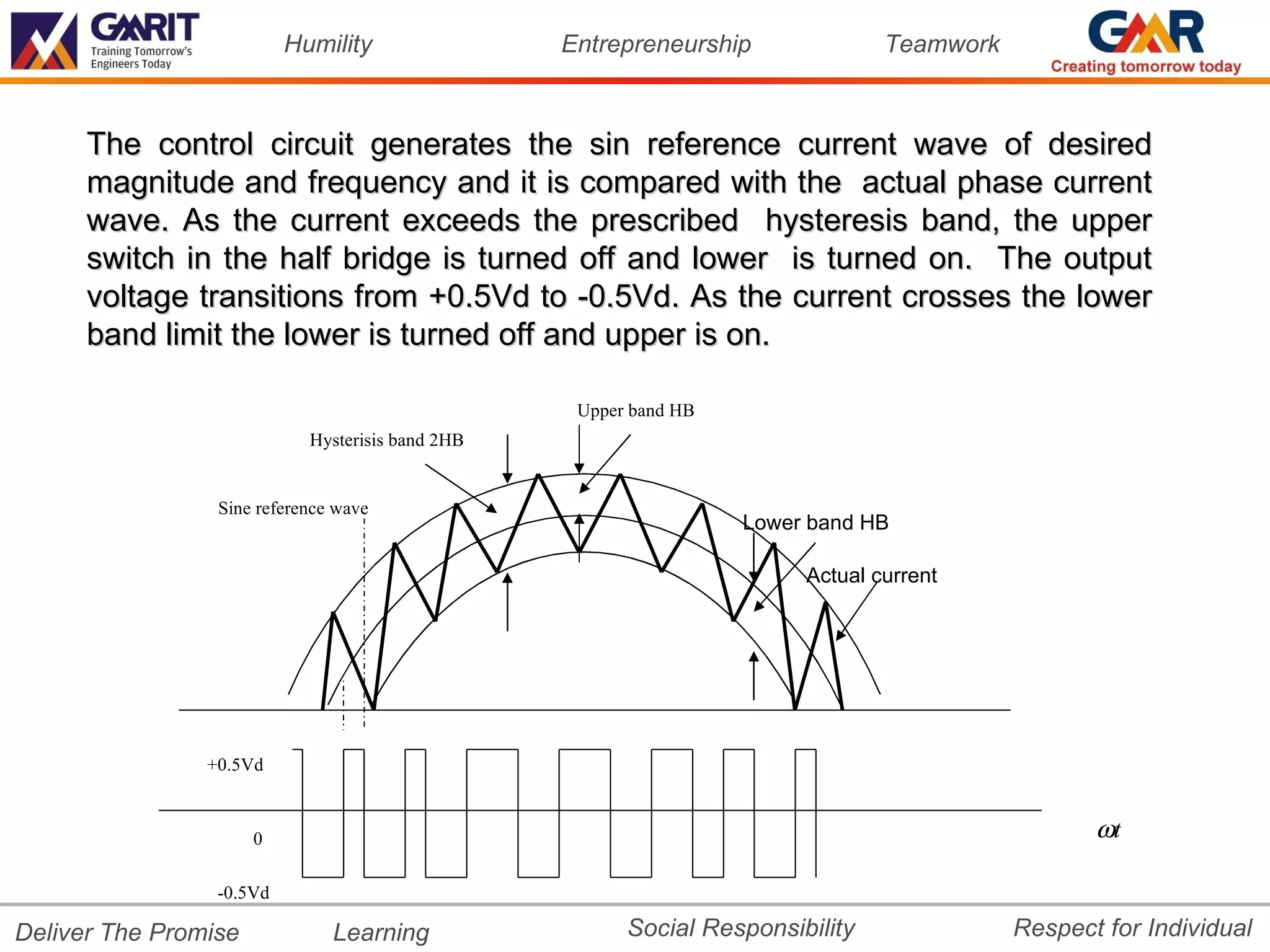Humility                Entrepreneurship              Teamwork



      The control circuit generates the sin reference current wave of desired
      magnitude and frequency and it is compared with the actual phase current
      wave. As the current exceeds the prescribed hysteresis band, the upper
      switch in the half bridge is turned off and lower is turned on. The output
      voltage transitions from +0.5Vd to -0.5Vd. As the current crosses the lower
      band limit the lower is turned off and upper is on.

                                                   Upper band HB
                            Hysterisis band 2HB


                 Sine reference wave
                                                                   Lower band HB

                                                                        Actual current




                +0.5Vd



                      0                                                                           ωt

                 -0.5Vd

Deliver The Promise            Learning                 Social Responsibility              Respect for Individual
 