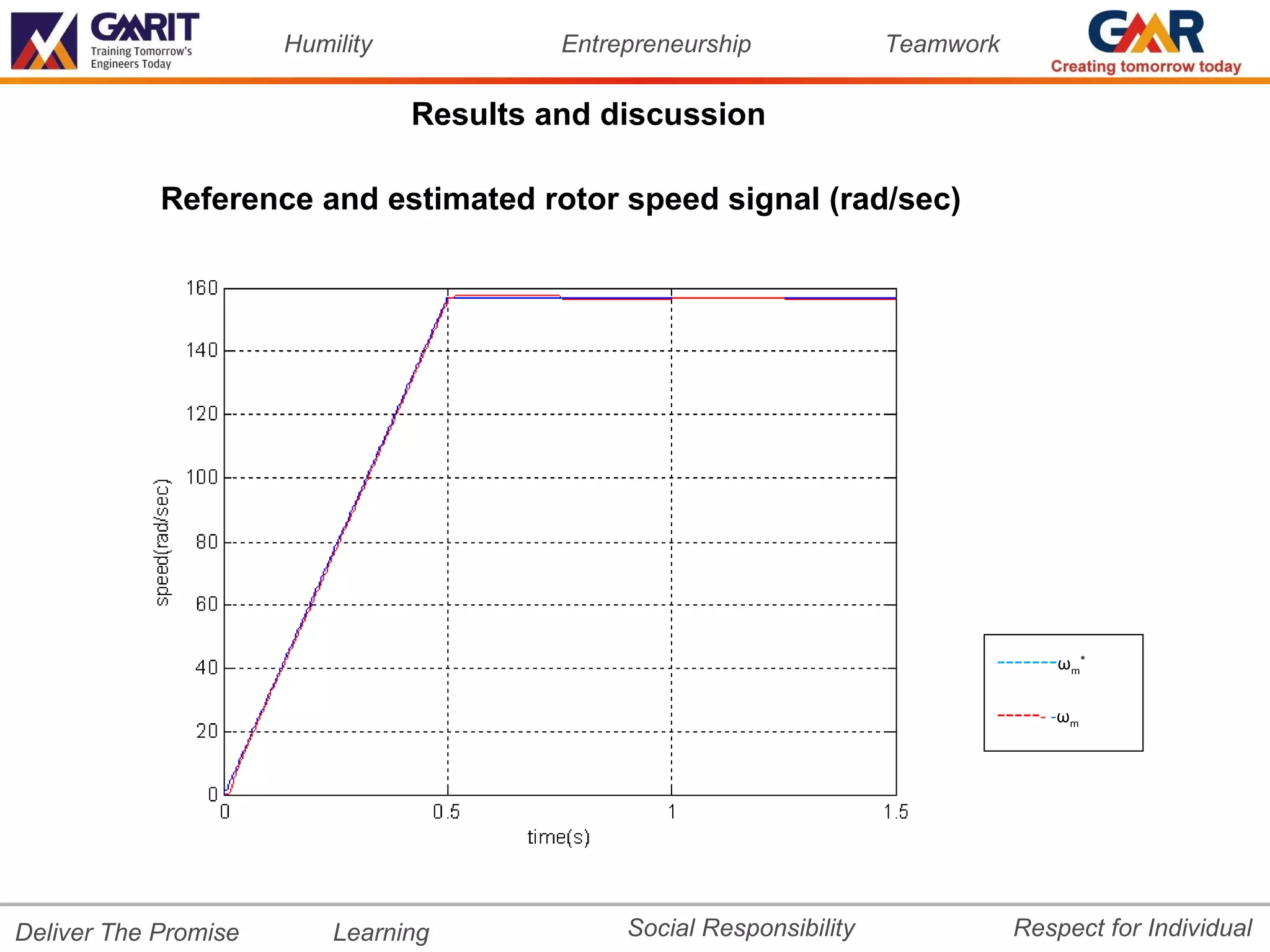 Humility            Entrepreneurship             Teamwork

                                 Results and discussion

            Reference and estimated rotor speed signal (rad/sec)




                                                                              -------ω    m
                                                                                           *




                                                                              ------ -ω   m




Deliver The Promise       Learning             Social Responsibility              Respect for Individual
 