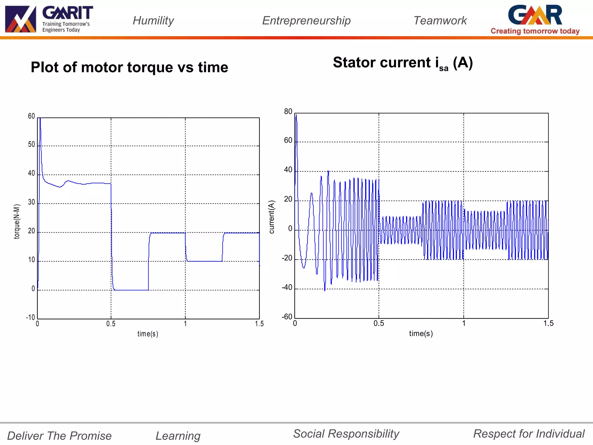 Humility           Entrepreneurship                                Teamwork



                 Plot of motor torque vs time                                     Stator current isa (A)


                                                                     80
                60


                                                                     60
                50


                40                                                   40



                30                                                   20




                                                        current(A)
 torque(N-M )




                20                                                    0


                10                                                   -20


                 0                                                   -40


                -10                                                  -60
                      0    0.5              1     1.5                      0              0.5                1                1.5
                                 tim e(s)                                                          time(s)




Deliver The Promise                    Learning                            Social Responsibility                 Respect for Individual
 
