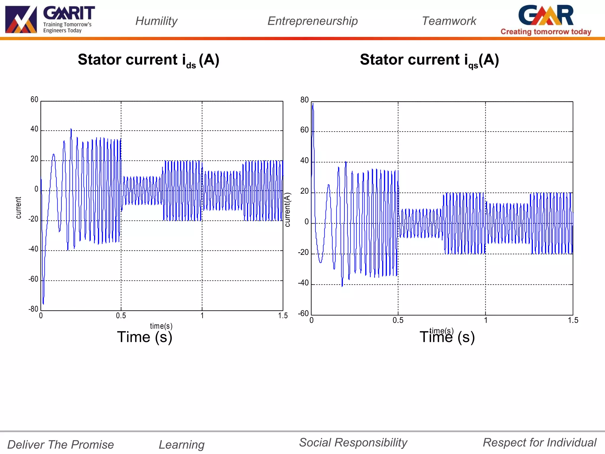 Humility        Entrepreneurship                       Teamwork


                     Stator current ids (A)                               Stator current iqs(A)

           60                                                  80


           40                                                  60


           20                                                  40


            0                                                  20




                                                  current(A)
 current




           -20                                                  0


           -40                                                 -20


           -60                                                 -40


           -80
                 0        0.5               1    1.5           -60
                                                                     0           0.5              1               1.5
                                  time(s)
                                                                                        time(s)
                           Time (s)                                                    Time (s)




Deliver The Promise                 Learning                   Social Responsibility              Respect for Individual
 
