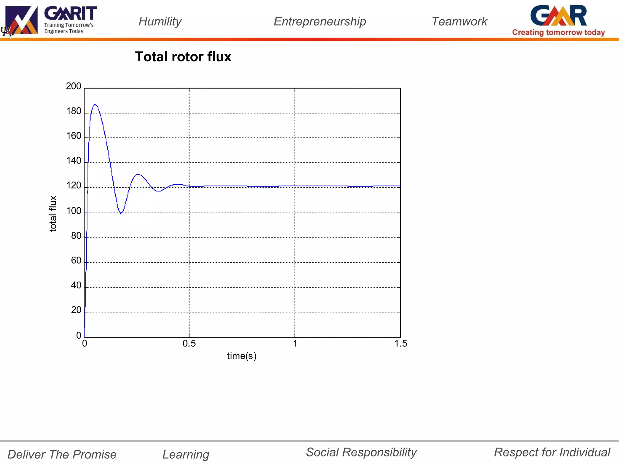 Humility                   Entrepreneurship               Teamwork

                              Total rotor flux

                    200

                    180

                    160

                    140

                    120
       total flux




                    100

                    80

                    60

                    40

                    20

                     0
                          0              0.5                1                   1.5
                                               time(s)




Deliver The Promise               Learning                      Social Responsibility              Respect for Individual
 