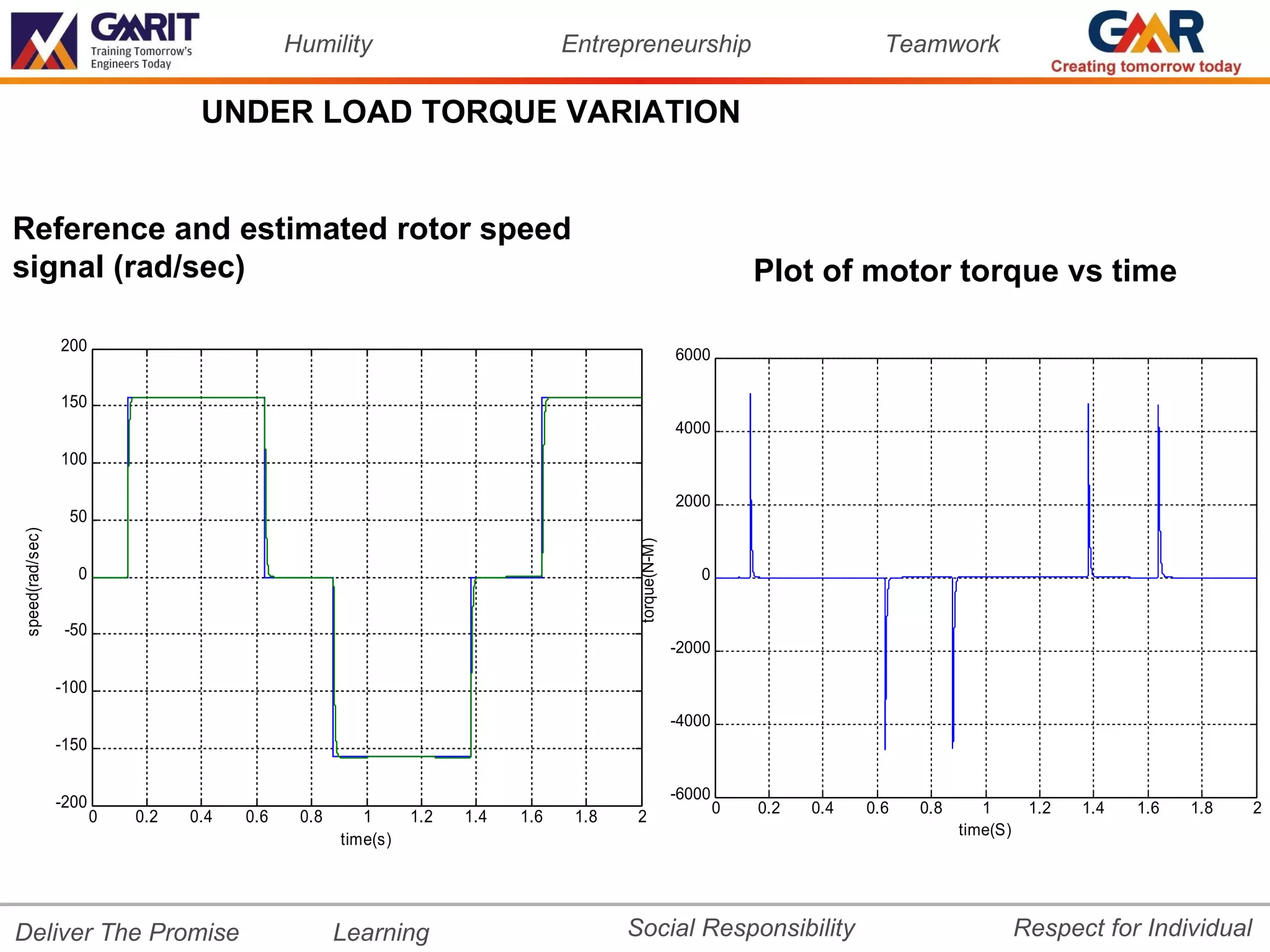 Humility                           Entrepreneurship                                Teamwork

                                   UNDER LOAD TORQUE VARIATION


Reference and estimated rotor speed
signal (rad/sec)                                                                                                   Plot of motor torque vs time

                 200
                                                                                                       6000

                 150
                                                                                                       4000
                 100

                                                                                                       2000
                  50
speed(rad/sec)




                                                                                         torque(N-M)
                   0                                                                                      0


                  -50
                                                                                                       -2000

                 -100
                                                                                                       -4000
                 -150


                 -200                                                                                  -6000
                                                                                                               0   0.2   0.4   0.6   0.8      1       1.2   1.4   1.6   1.8   2
                        0   0.2   0.4   0.6    0.8      1      1.2   1.4   1.6    1.8    2
                                                                                                                                           time(S)
                                                     time(s)




Deliver The Promise                                  Learning                           Social Responsibility                                        Respect for Individual
 