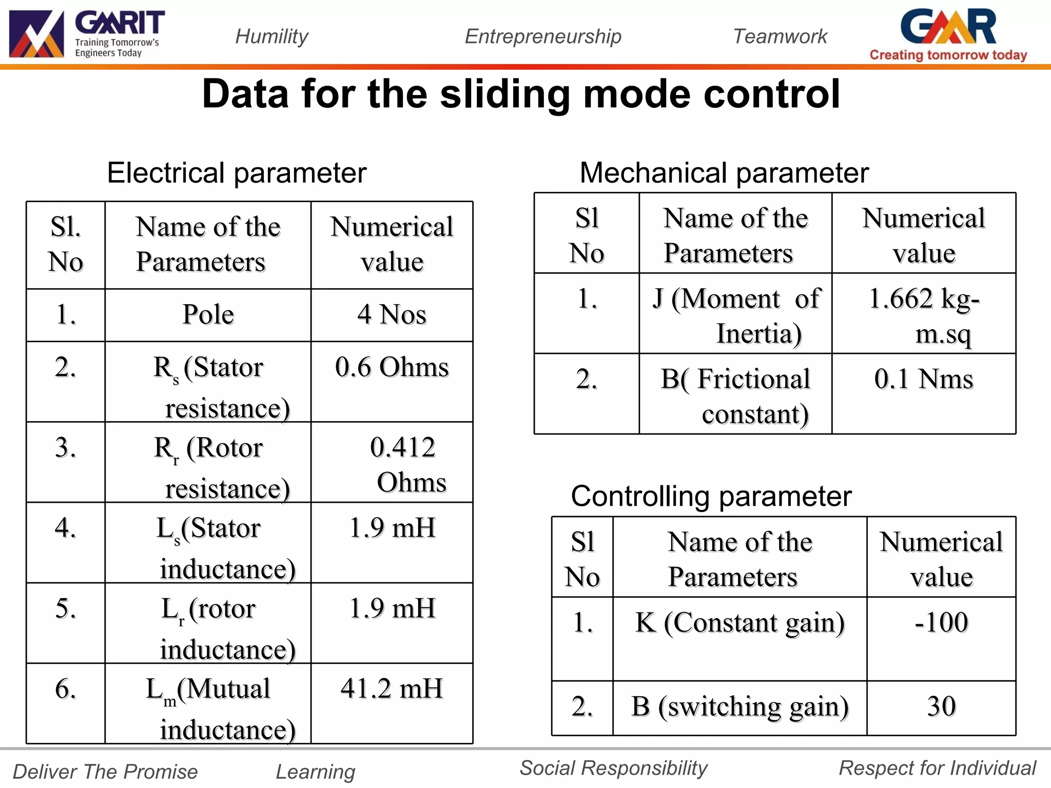 Humility               Entrepreneurship             Teamwork


                      Data for the sliding mode control
         Electrical parameter                            Mechanical parameter
   Sl.      Name of the           Numerical             Sl         Name of the          Numerical
   No       Parameters              value               No         Parameters             value
                                                         1.       J (Moment of           1.662 kg-
    1.           Pole                 4 Nos
                                                                       Inertia)              m.sq
    2.       Rs (Stator           0.6 Ohms               2.        B( Frictional         0.1 Nms
               resistance)                                            constant)
    3.       Rr (Rotor                0.412
               resistance)            Ohms              Controlling parameter
    4.        Ls(Stator            1.9 mH               Sl          Name of the           Numerical
              inductance)                               No          Parameters              value
    5.        Lr (rotor            1.9 mH               1.       K (Constant gain)            -100
              inductance)
    6.       Lm(Mutual            41.2 mH
                                                        2.       Β (switching gain)            30
              inductance)
Deliver The Promise        Learning                Social Responsibility              Respect for Individual
 