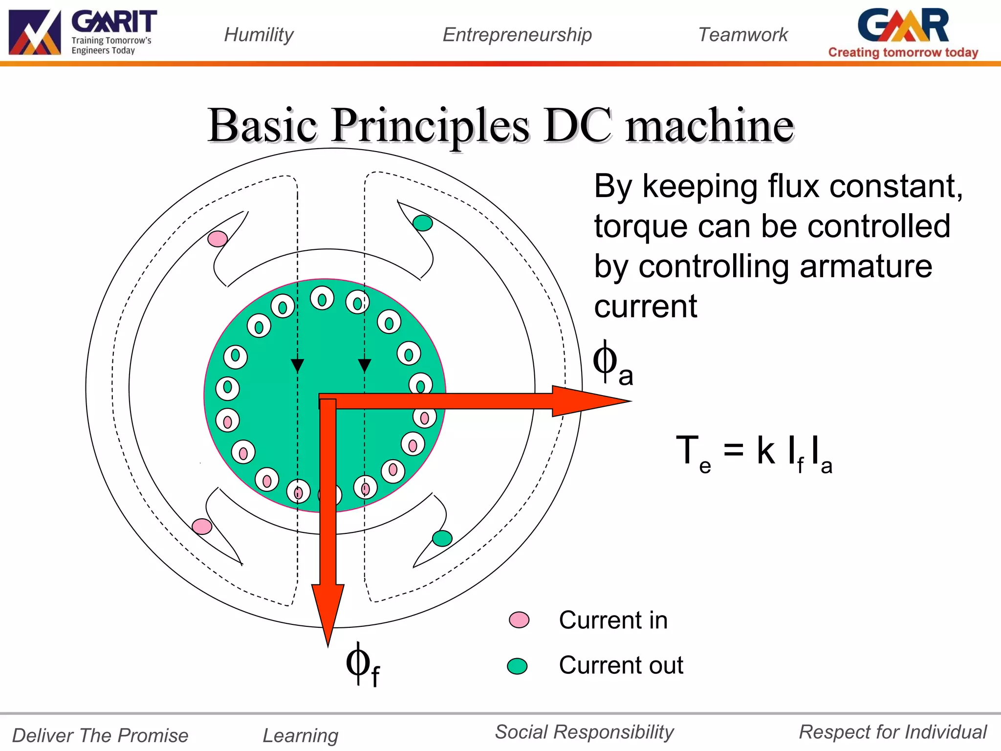 Humility            Entrepreneurship              Teamwork




                      Basic Principles DC machine
                                                             By keeping flux constant,
                                                             torque can be controlled
                                                             by controlling armature
                                                             current
                                                             φa
                                                                       Te = k If Ia



                                                      Current in
                                     φf               Current out

Deliver The Promise       Learning             Social Responsibility               Respect for Individual
 