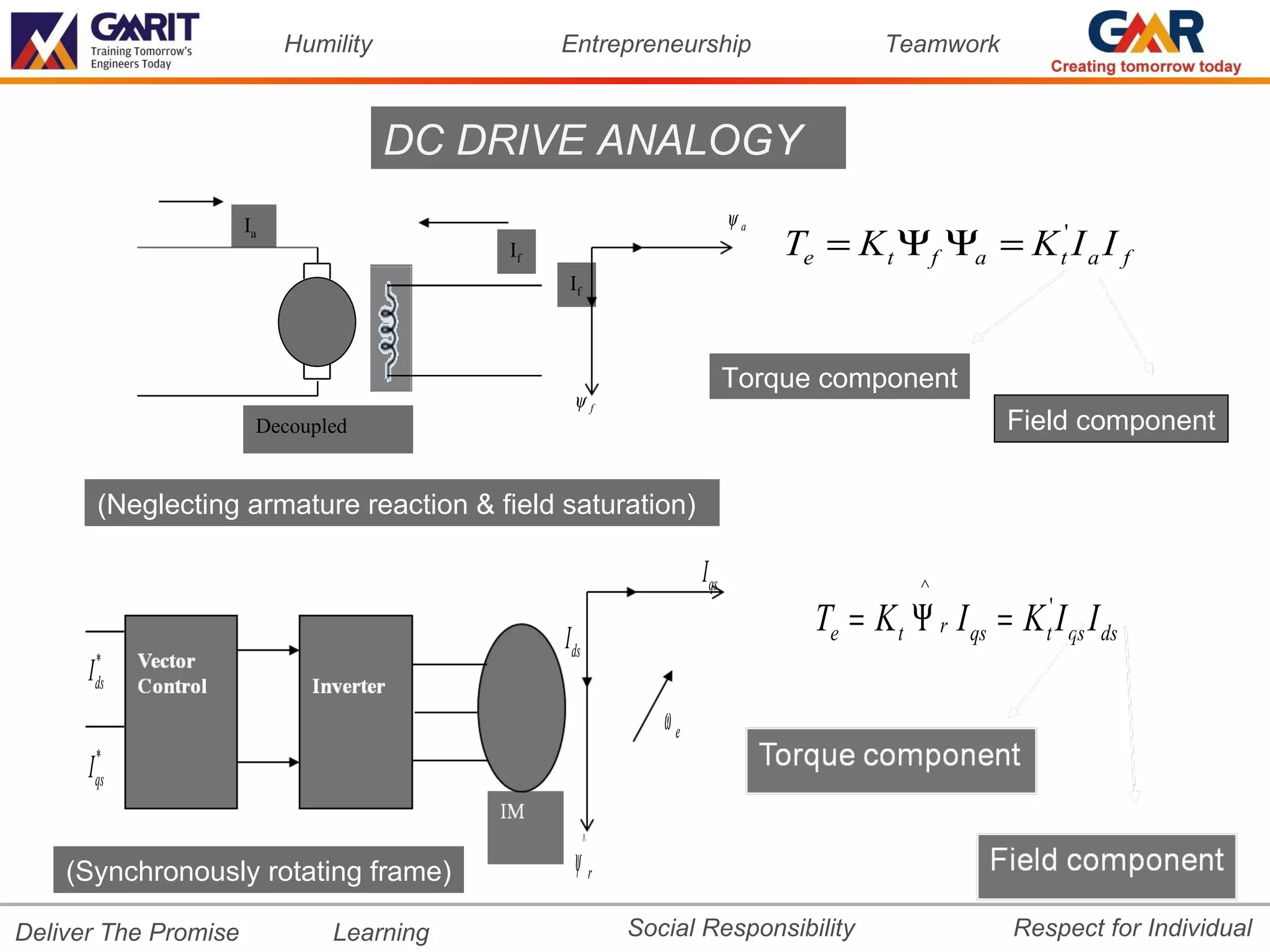 Humility             Entrepreneurship                       Teamwork



                                      DC DRIVE ANALOGY
                      Ia                                                 ψa
                                           If                                 Te = K t Ψf Ψa = K t' I a I f
                                                If



                                                                         Torque component
                                                 ψf
                       Decoupled                                                                     Field component

          (Neglecting armature reaction & field saturation)

                                                                  I qs                     ^

                                                Ids
                                                                                Te = K t Ψ r I qs = K t' I qs I ds
          *
      I   ds

                                                             ωe
        *
      I qs
                                                      ∧

    (Synchronously rotating frame)               ψr

Deliver The Promise            Learning                   Social Responsibility                       Respect for Individual
 
