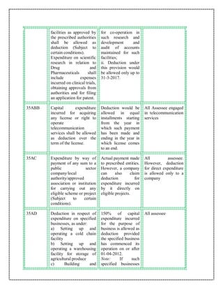 facilities as approved by
the prescribed authorities
shall be allowed as
deduction (Subject to
certain conditions).
Expenditure on scientific
research in relation to
Drug and
Pharmaceuticals shall
include expenses
incurred on clinical trials,
obtaining approvals from
authorities and for filing
an application for patent.
for co-operation in
such research and
development and
audit of accounts
maintained for such
facilities;
ii. Deduction under
this provision would
be allowed only up to
31-3-2017.
35ABB Capital expenditure
incurred for acquiring
any license or right to
operate
telecommunication
services shall be allowed
as deduction over the
term of the license.
Deduction would be
allowed in equal
installments starting
from the year in
which such payment
has been made and
ending in the year in
which license comes
to an end.
All Assessee engaged
in telecommunication
services
35AC Expenditure by way of
payment of any sum to a
public sector
company/local
authority/approved
association or institution
for carrying out any
eligible scheme or project
(Subject to certain
conditions).
Actual payment made
to prescribed entities.
However, a company
can also claim
deduction for
expenditure incurred
by it directly on
eligible projects.
All assessee.
However, deduction
for direct expenditure
is allowed only to a
company
35AD Deduction in respect of
expenditure on specified
businesses, as under:
a) Setting up and
operating a cold chain
facility
b) Setting up and
operating a warehousing
facility for storage of
agricultural produce
c) Building and
150% of capital
expenditure incurred
for the purpose of
business is allowed as
deduction provided
the specified business
has commenced its
operation on or after
01-04-2012.
Note: If such
specified businesses
All assessee
 