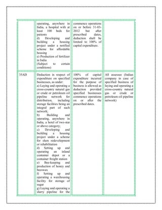 operating, anywhere in
India, a hospital with at
least 100 beds for
patients
d) Developing and
building a housing
project under a notified
scheme for affordable
housing
e) Production of fertilizer
in India
(Subject to certain
conditions)
commence operations
on or before 31-03-
2012 but after
prescribed dates,
deduction shall be
limited to 100% of
capital expenditure.
35AD Deduction in respect of
expenditure on specified
businesses, as under:
a) Laying and operating a
cross-country natural gas
or crude or petroleum oil
pipeline network for
distribution, including
storage facilities being an
integral part of such
network;
b) Building and
operating, anywhere in
India, a hotel of two-star
or above category;
c) Developing and
building a housing
project under a scheme
for slum redevelopment
or rehabilitation
d) Setting up and
operating an inland
container depot or a
container freight station
e) Bee-keeping and
production of honey and
beeswax
f) Setting up and
operating a warehousing
facility for storage of
sugar
g) Laying and operating a
slurry pipeline for the
100% of capital
expenditure incurred
for the purpose of
business is allowed as
deduction provided
specified businesses
commence operations
on or after the
prescribed dates.
All assessee (Indian
company in case of
specified business of
laying and operating a
cross-country natural
gas or crude or
petroleum oil pipeline
network)
 