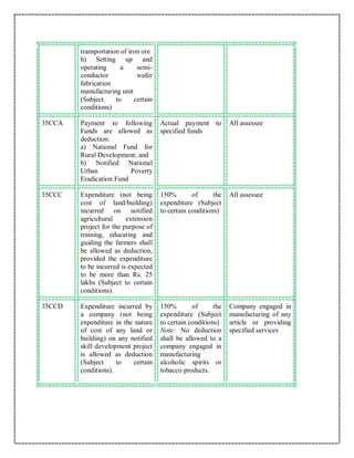 transportation of iron ore
h) Setting up and
operating a semi-
conductor wafer
fabrication
manufacturing unit
(Subject to certain
conditions)
35CCA Payment to following
Funds are allowed as
deduction:
a) National Fund for
Rural Development; and
b) Notified National
Urban Poverty
Eradication Fund
Actual payment to
specified funds
All assessee
35CCC Expenditure (not being
cost of land/building)
incurred on notified
agricultural extension
project for the purpose of
training, educating and
guiding the farmers shall
be allowed as deduction,
provided the expenditure
to be incurred is expected
to be more than Rs. 25
lakhs (Subject to certain
conditions).
150% of the
expenditure (Subject
to certain conditions)
All assessee
35CCD Expenditure incurred by
a company (not being
expenditure in the nature
of cost of any land or
building) on any notified
skill development project
is allowed as deduction
(Subject to certain
conditions).
150% of the
expenditure (Subject
to certain conditions)
Note: No deduction
shall be allowed to a
company engaged in
manufacturing
alcoholic spirits or
tobacco products.
Company engaged in
manufacturing of any
article or providing
specified services
 